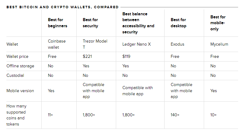 Best crypto and bitcoin wallets for February 2022