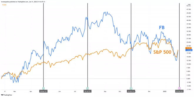 Facebook's (Meta) Q4 FY2021 Earnings Report: What You Should Look For